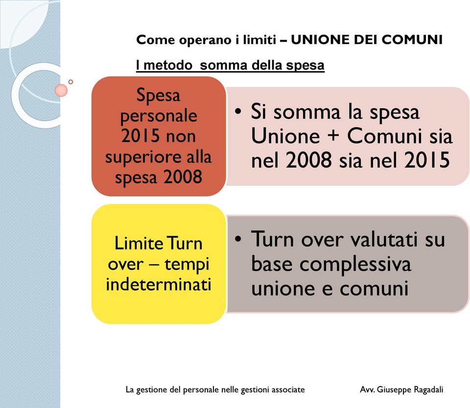 spesa Unione + Comuni sia nel 2008 sia nel 2015 Limite Turn over