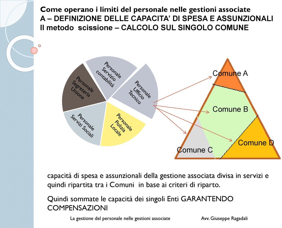 capacità di spesa e assunzionali della gestione associata divisa in servizi e quindi ripartita tra i