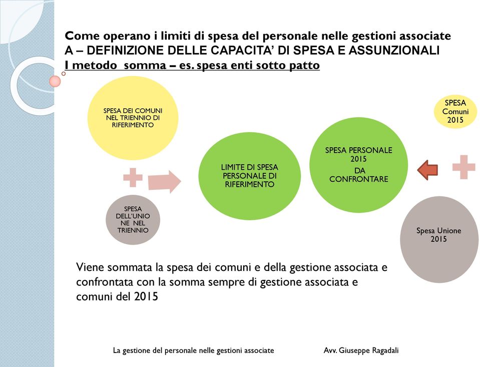 spesa enti sotto patto SPESA DEI COMUNI NEL TRIENNIO DI RIFERIMENTO SPESA Comuni 2015 LIMITE DI SPESA PERSONALE DI