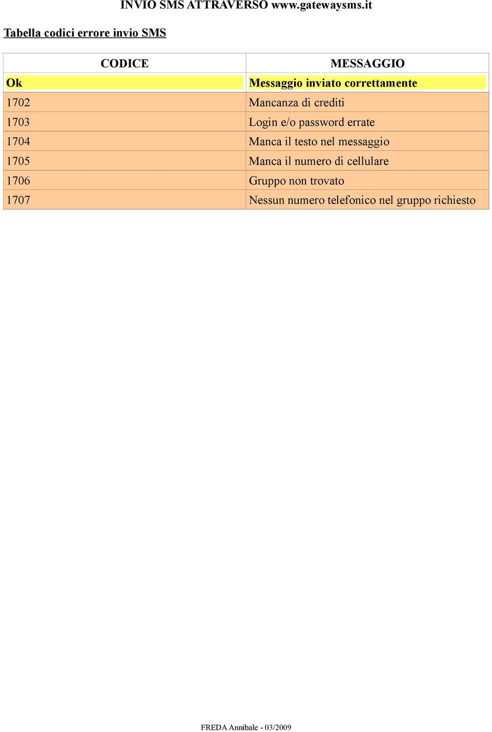 1704 Manca il testo nel messaggio 1705 Manca il numero di cellulare