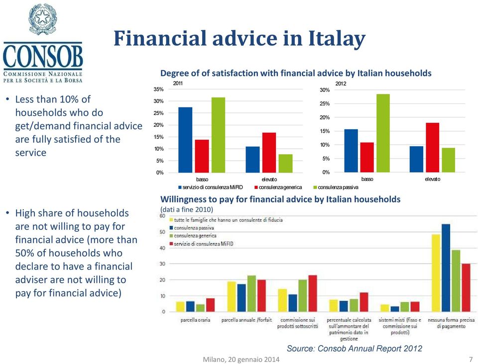 5 of households who declare to have a financial adviser are not willing to pay for financial advice) basso elevato basso serviziodi consulenzamifid