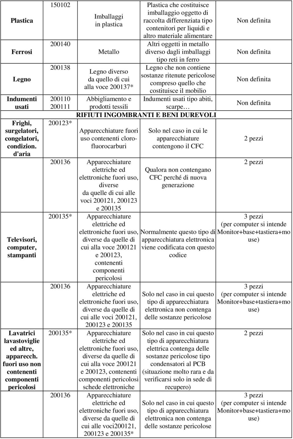 raccolta differenziata tipo contenitori per liquidi e altro materiale alimentare Altri oggetti in metallo diverso dagli imballaggi tipo reti in ferro Legno che non contiene sostanze ritenute