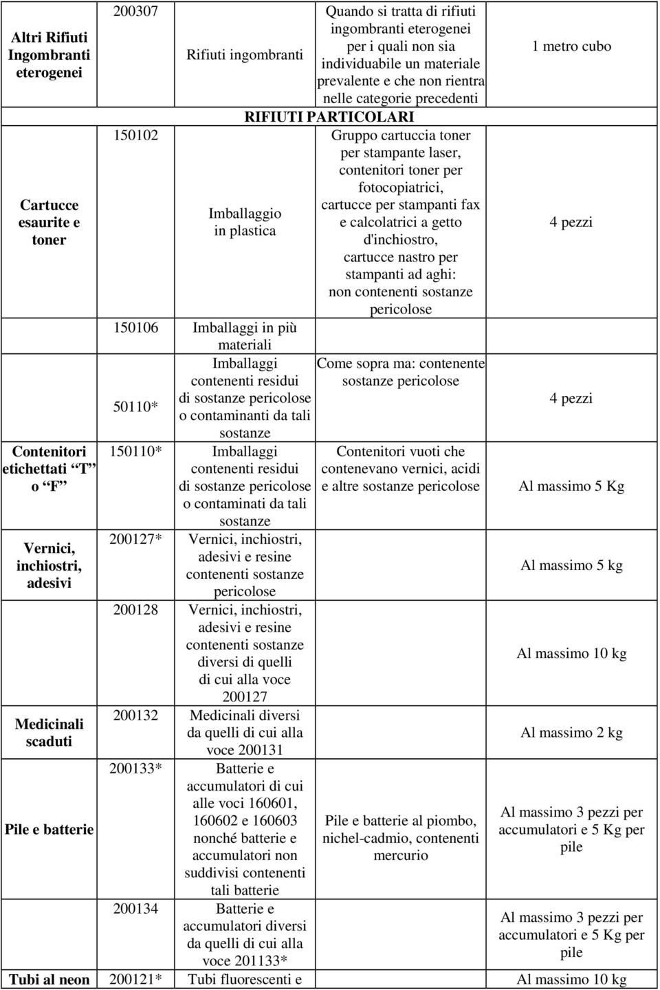 Imballaggi in più materiali Imballaggi contenenti residui di sostanze pericolose 50110* o contaminanti da tali sostanze 150110* Imballaggi contenenti residui di sostanze pericolose o contaminati da