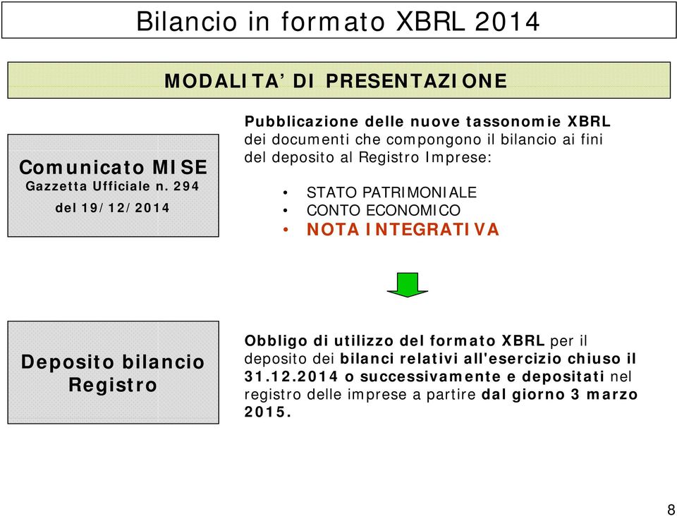 Registro Imprese: STATO PATRIMONIALE CONTO ECONOMICO NOTA INTEGRATIVA Deposito bilancio Registro Obbligo di utilizzo del formato