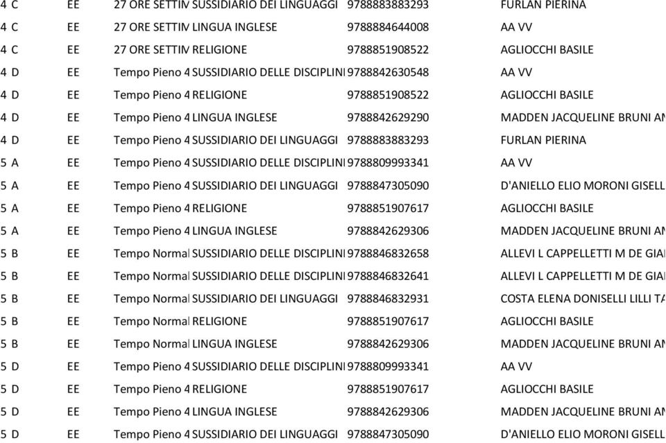 ore CON INGLESE 2 DOCENTI 9788842629290 MADDEN JACQUELINE BRUNI AMELIA 4 D EE Tempo Pieno 40 SUSSIDIARIO ore CON 2 DOCENTI DEI LINGUAGGI 9788883883293 FURLAN PIERINA 5 A EE Tempo Pieno 40 SUSSIDIARIO