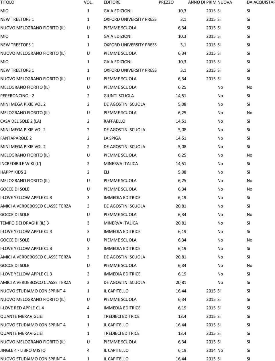 UNIVERSITY PRESS 3,1 2015 Si Si MIO 1 GAIA EDIZIONI 10,3 2015 Si Si NEW TREETOPS 1 1 OXFORD UNIVERSITY PRESS 3,1 2015 Si Si MELOGRANO FIORITO (IL) U PIEMME SCUOLA 6,25 PEPERONCINO - 2 2 GIUNTI SCUOLA