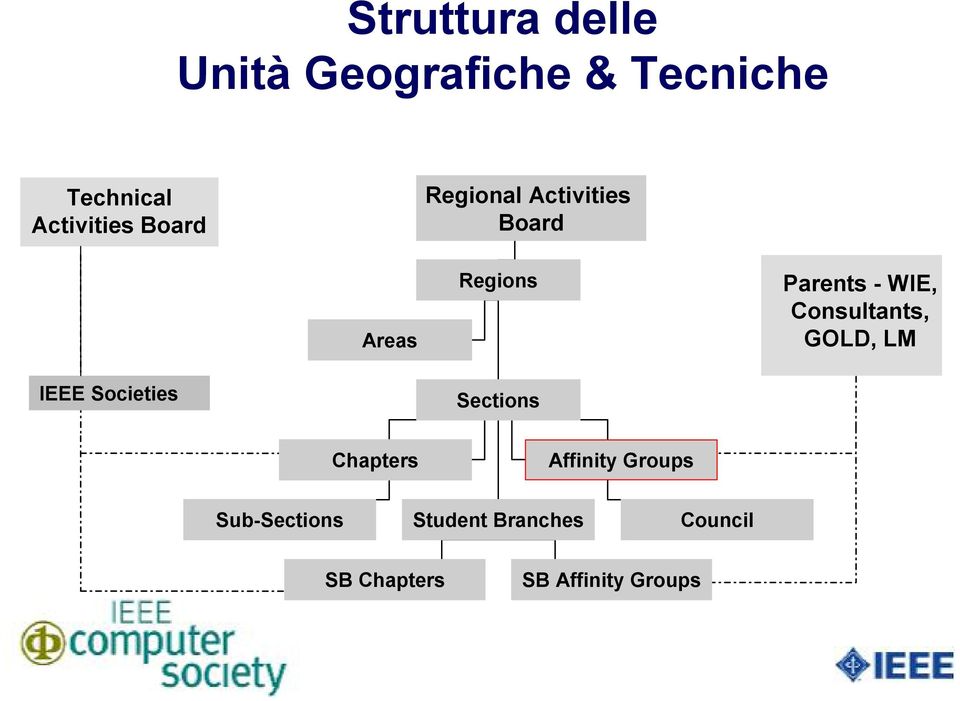 Consultants, GOLD, LM IEEE Societies Sections Chapters Affinity