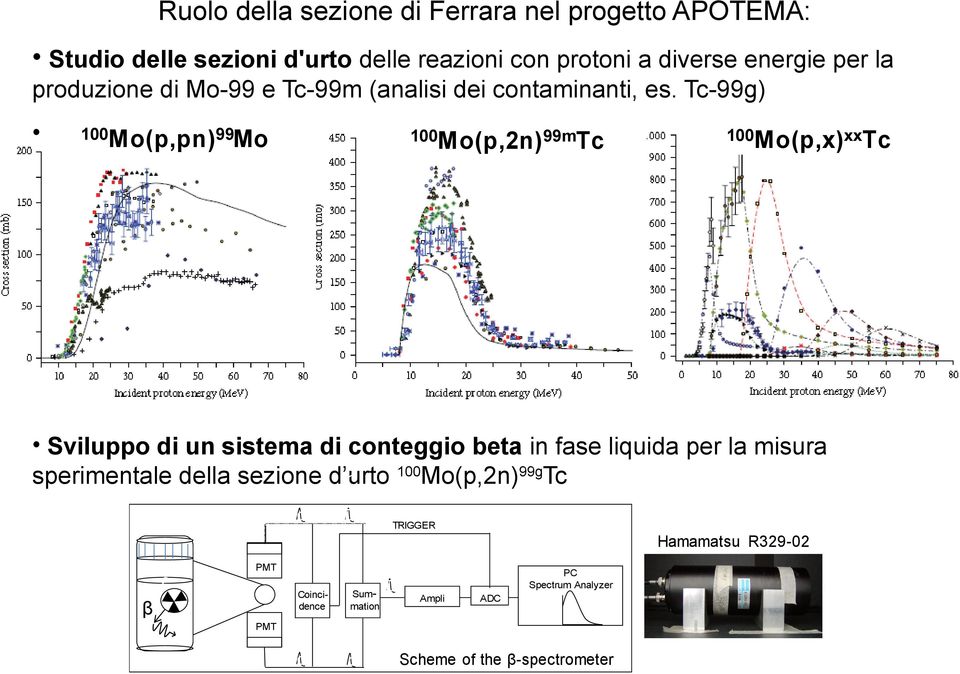 Tc-99g) 100Mo(p,pn)99Mo 100Mo(p,2n) 99mTc 100Mo(p,x)xxTc Sviluppo di un sistema di conteggio beta in fase liquida per la misura