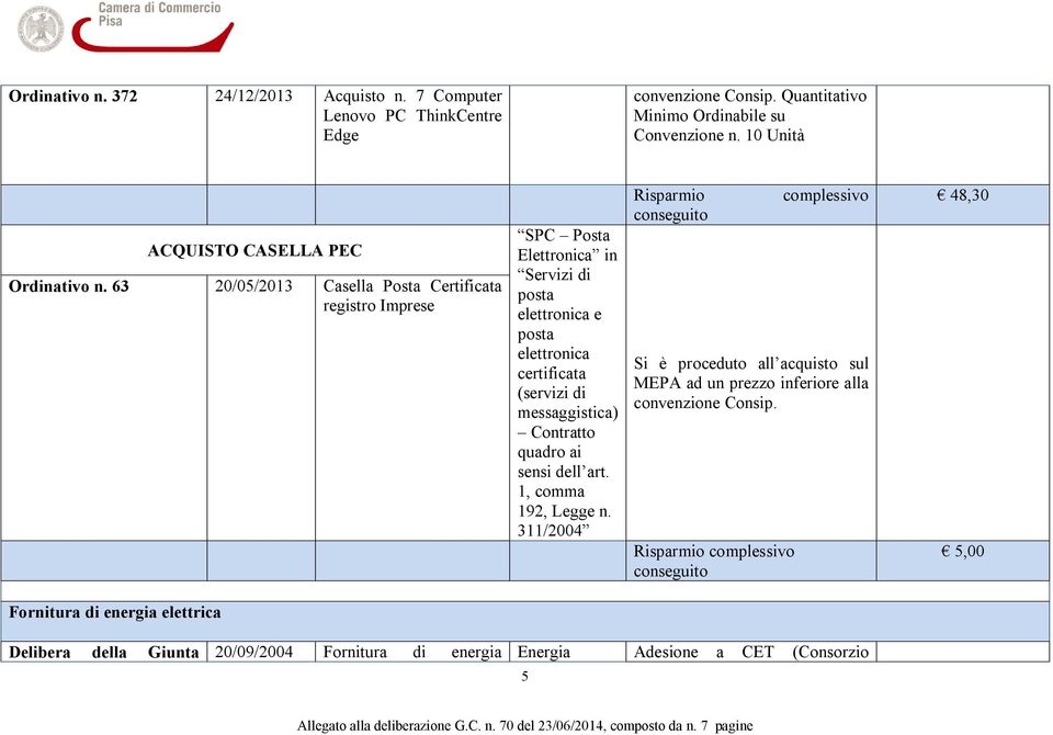 63 20/05/2013 Casella Posta Certificata registro Imprese SPC Posta Elettronica in Servizi di posta elettronica e posta elettronica certificata (servizi di messaggistica)