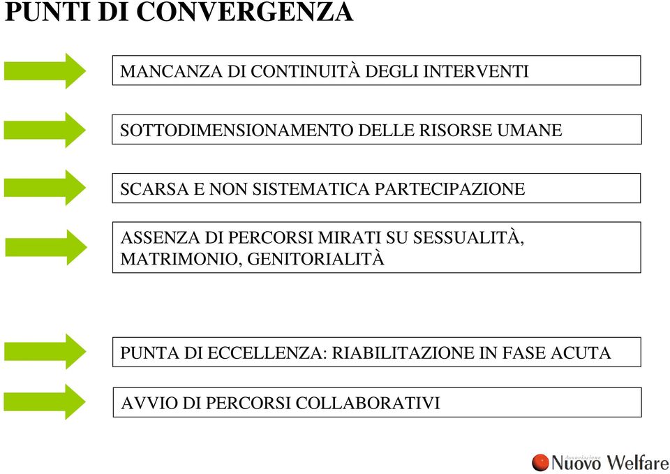 PARTECIPAZIONE ASSENZA DI PERCORSI MIRATI SU SESSUALITÀ, MATRIMONIO,