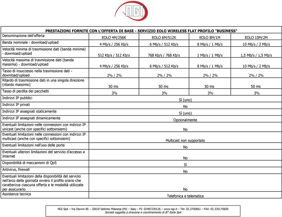 Mb/s / 1,5 Mb/s Velocità massima di trasmissione dati (banda massima) - download/upload 4 Mb/s / 256 Kb/s 6 Mb/s / 512 Kb/s 8 Mb/s / 1 Mb/s 10 Mb/s / 2 Mb/s Tasso di insuccesso nella trasmissione