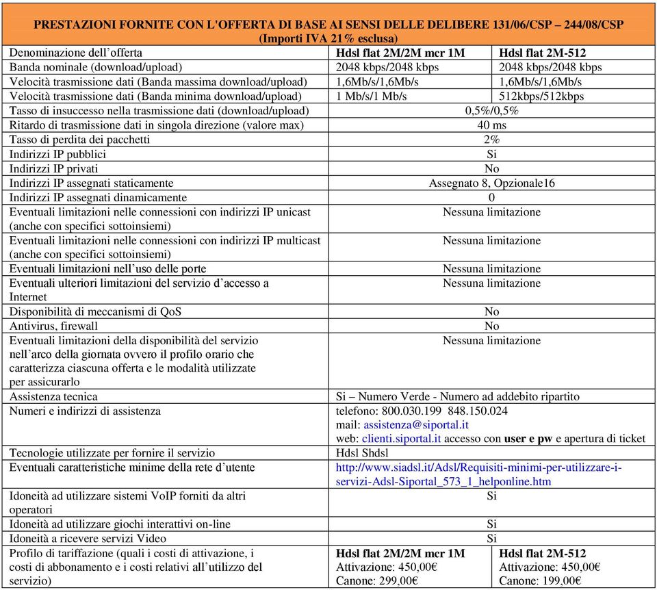 Indirizzi IP assegnati staticamente Assegnato 8, Opzionale16 Indirizzi IP assegnati dinamicamente 0 Eventuali limitazioni nelle connessioni con indirizzi IP unicast Eventuali limitazioni nelle