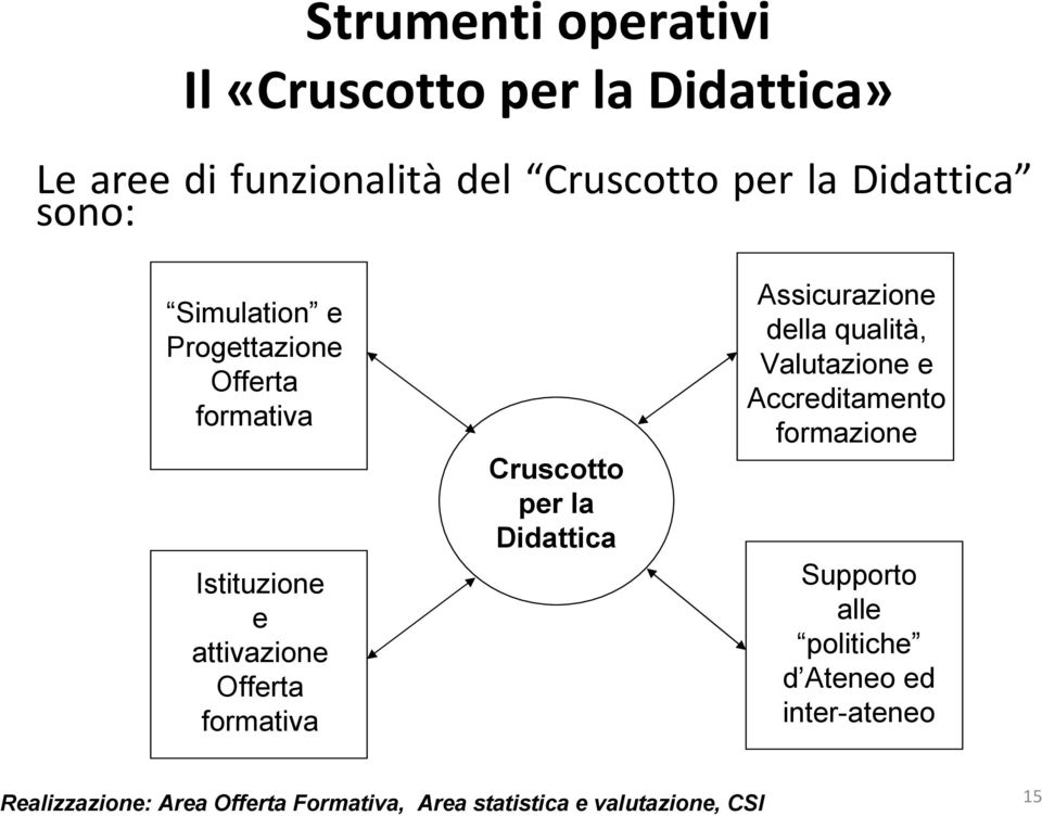 Cruscotto per la Didattica Assicurazione della qualità, Valutazione e Accreditamento formazione Supporto