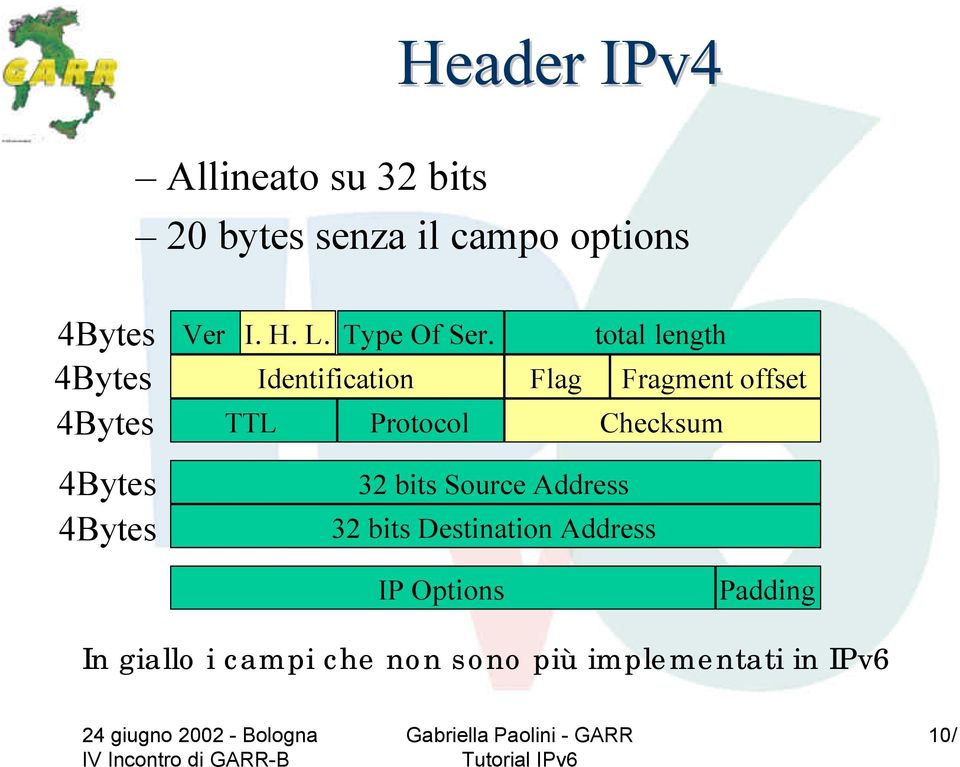 Identification TTL Protocol Flag total length Fragment offset Checksum 4Bytes