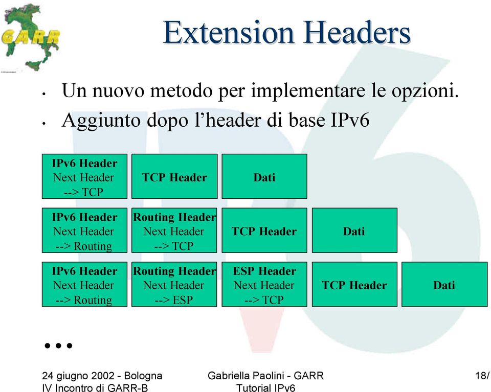 Header Next Header --> Routing Routing Header Next Header --> TCP TCP Header Dati IPv6