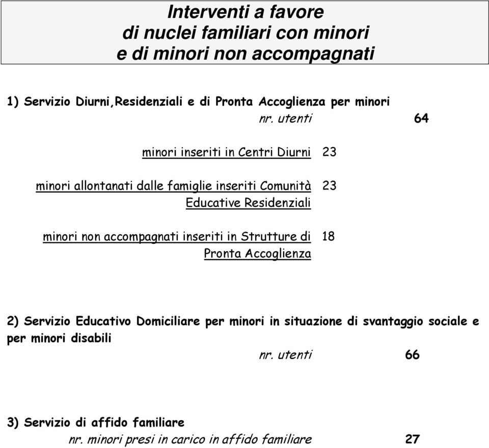 utenti 64 minori inseriti in Centri Diurni 23 minori allontanati dalle famiglie inseriti Comunità Educative Residenziali minori non