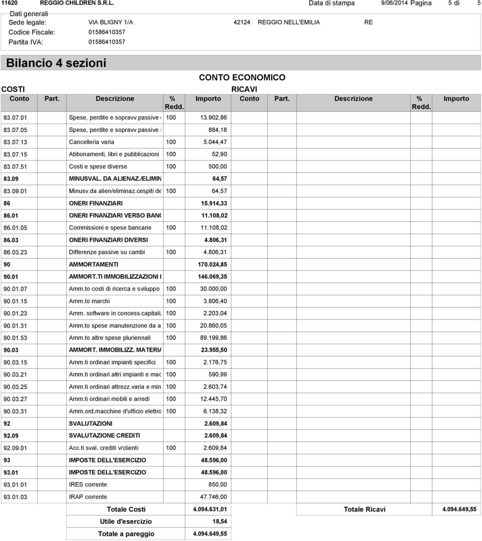 cespiti deduc. 100 64,57 86 ONERI FINANZIARI 15.914,33 86.01 ONERI FINANZIARI VERSO BANCHE 11.108,02 86.01.05 Commissioni e spese bancarie 100 11.108,02 86.03 ONERI FINANZIARI DIVERSI 4.806,31 86.03.23 Differenze passive su cambi 100 4.