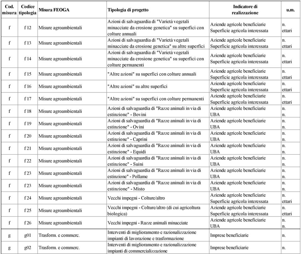 Azioni di salvaguardia di "Varietà vegetali minacciate da erosione genetica" su superfici con colture permanenti f f 15 Misure agroambientali "Altre azioni" su superfici con colture annuali f f 16