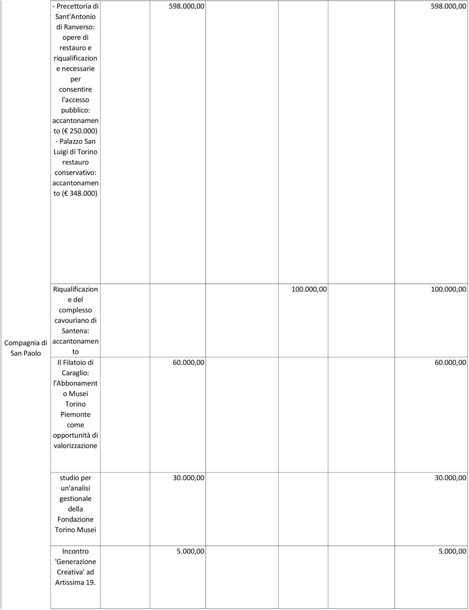 000,00 Compagnia di San Paolo Riqualificazion e del complesso cavouriano di Santena: accantonamen to Il Filatoio di Caraglio: l'abbonament o Musei