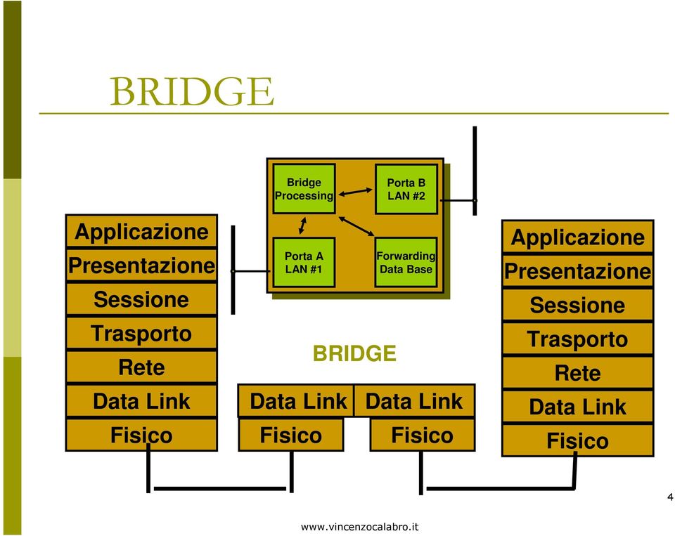 LAN #1 Data Link Fisico BRIDGE Forwarding Data Base Data Link