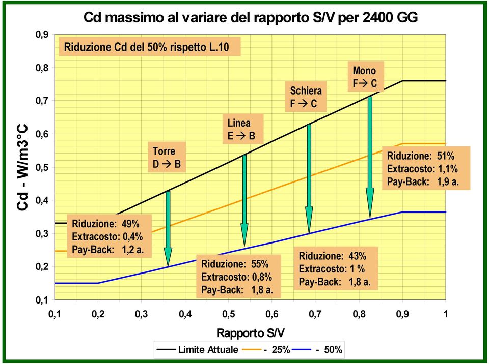 Pay-Back: 1,9 a. Riduzione: 49% 0,3 Extracosto: 0,4% 0,2 Pay-Back: 1,2 a.