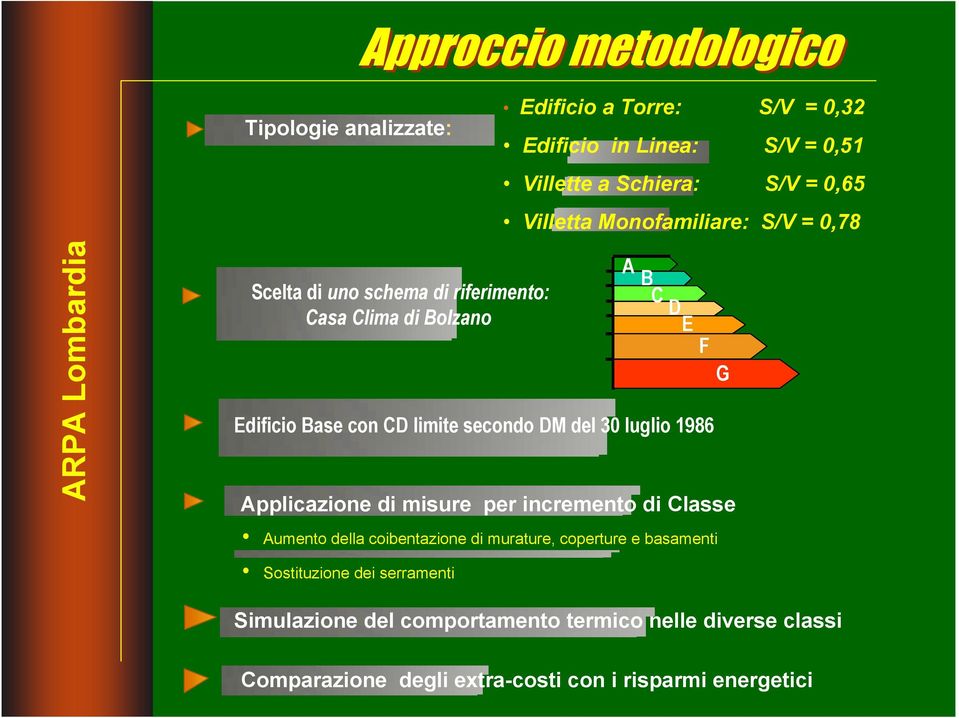 CD limite secondo DM del 30 luglio 1986 Applicazione di misure per incremento di Classe Aumento della coibentazione di murature, coperture e