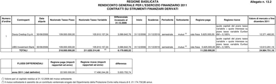 460,00 UBS Investment Bank 30/06/2006 109.000.000,00 105.910.157,24 3.089.