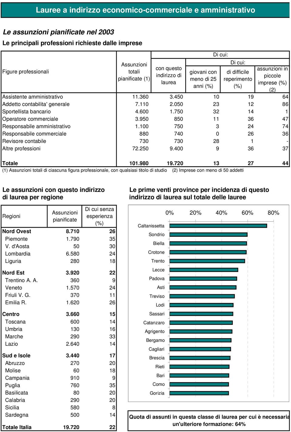 giovani con meno di 25 anni (%) Di cui: Di cui: di difficile reperimento (%) assunzioni in piccole imprese (%) (2) 11.36 7.11 4.6 3.95 3.45 2.5 1.75 85 1 23 32 11 19 12 14 36 64 86 1 47 1.