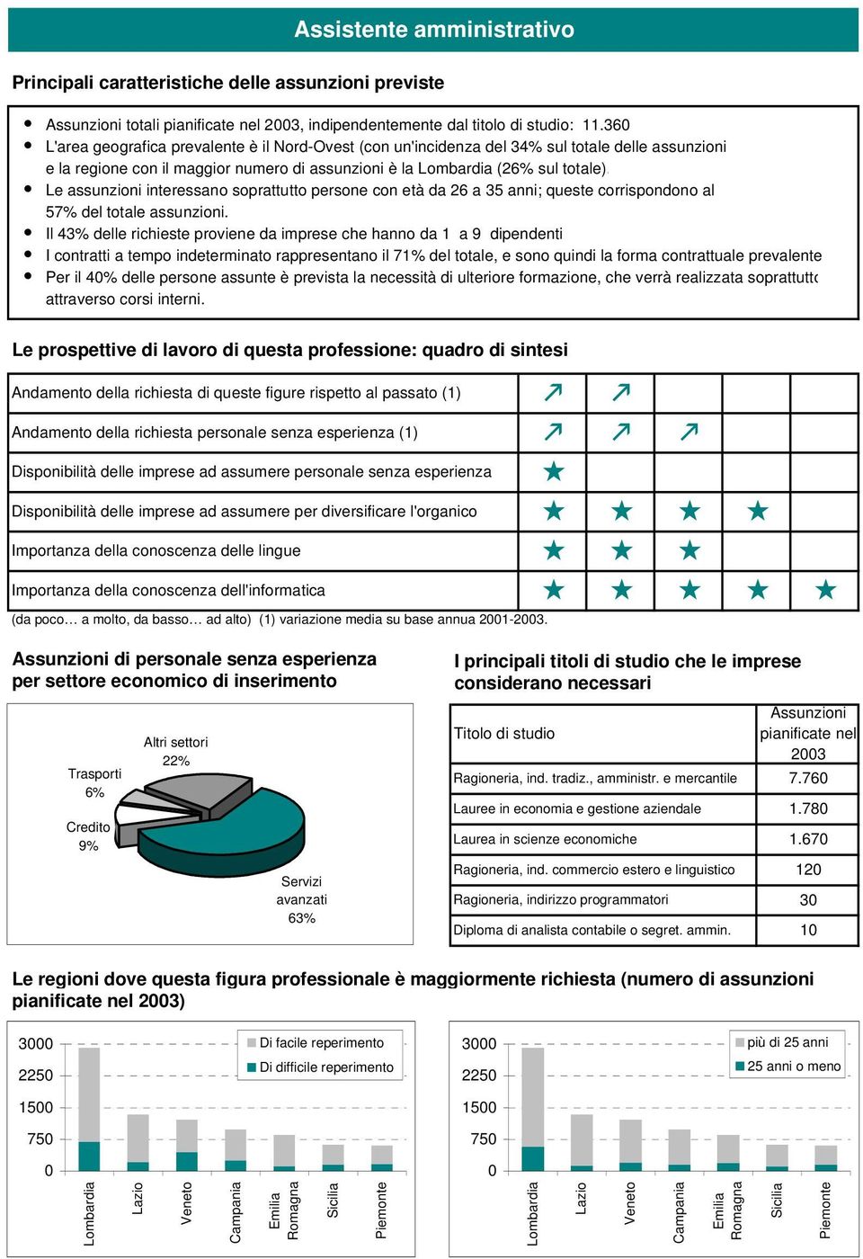 Le assunzioni interessano soprattutto persone con età da 26 a 35 anni; queste corrispondono al 57% del totale assunzioni.