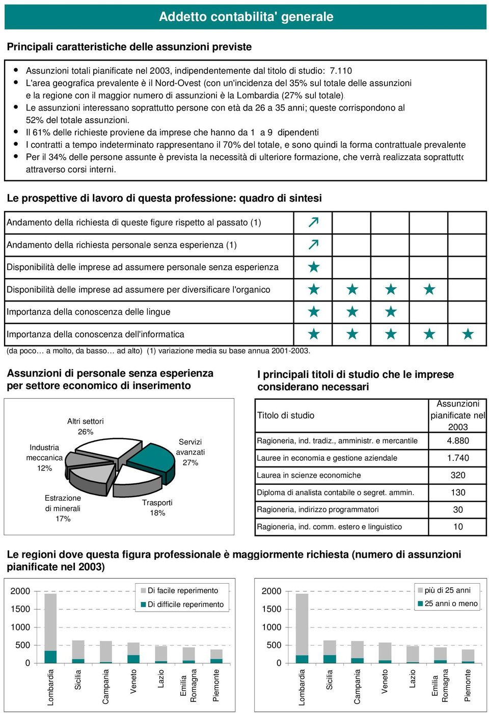 Le assunzioni interessano soprattutto persone con età da 26 a 35 anni; queste corrispondono al 52% del totale assunzioni.