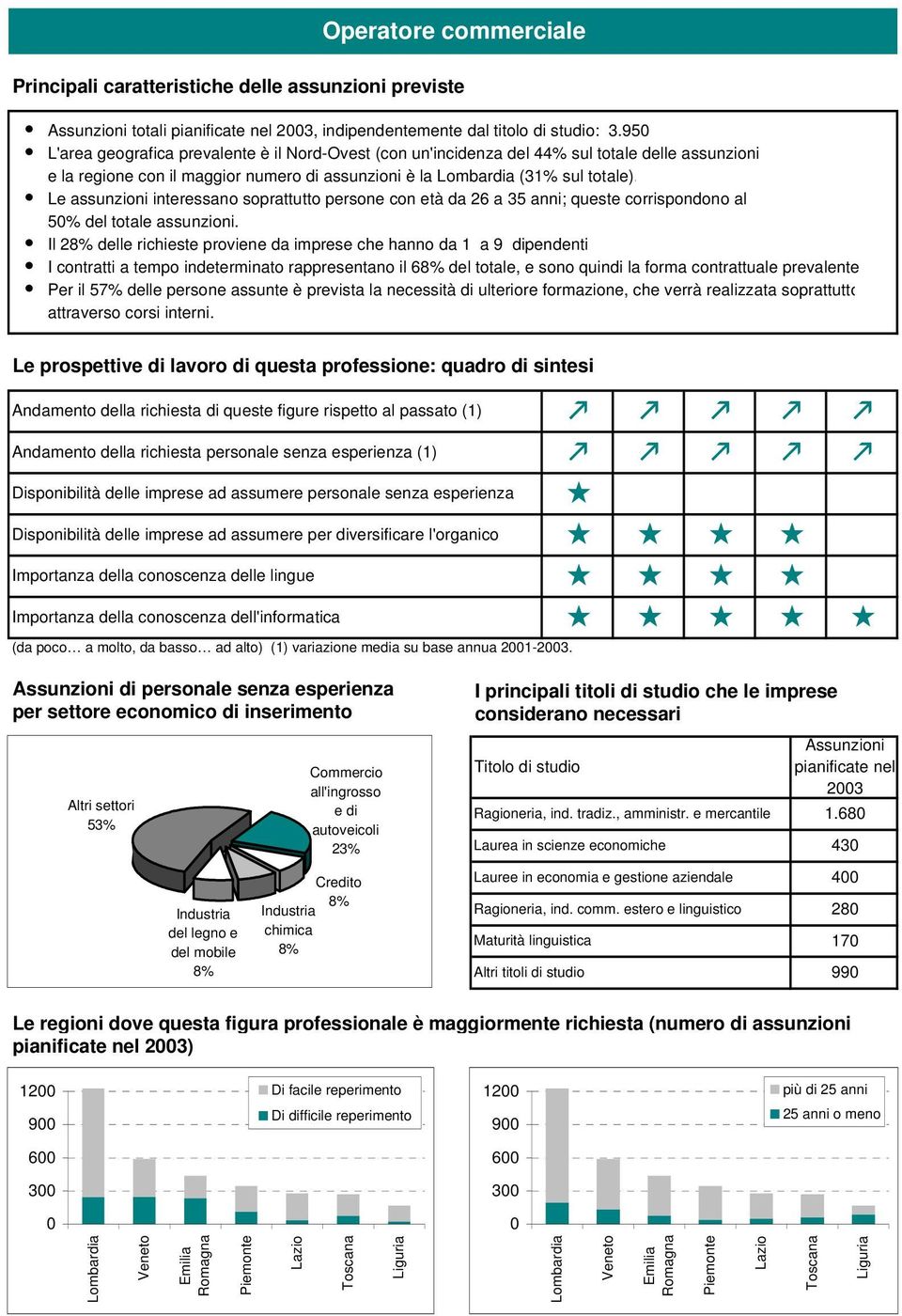 Le assunzioni interessano soprattutto persone con età da 26 a 35 anni; queste corrispondono al 5% del totale assunzioni.