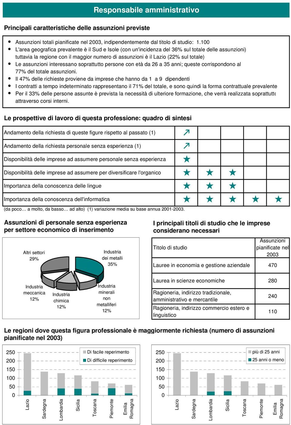 interessano soprattutto persone con età da 26 a 35 anni; queste corrispondono al 77% del totale assunzioni.