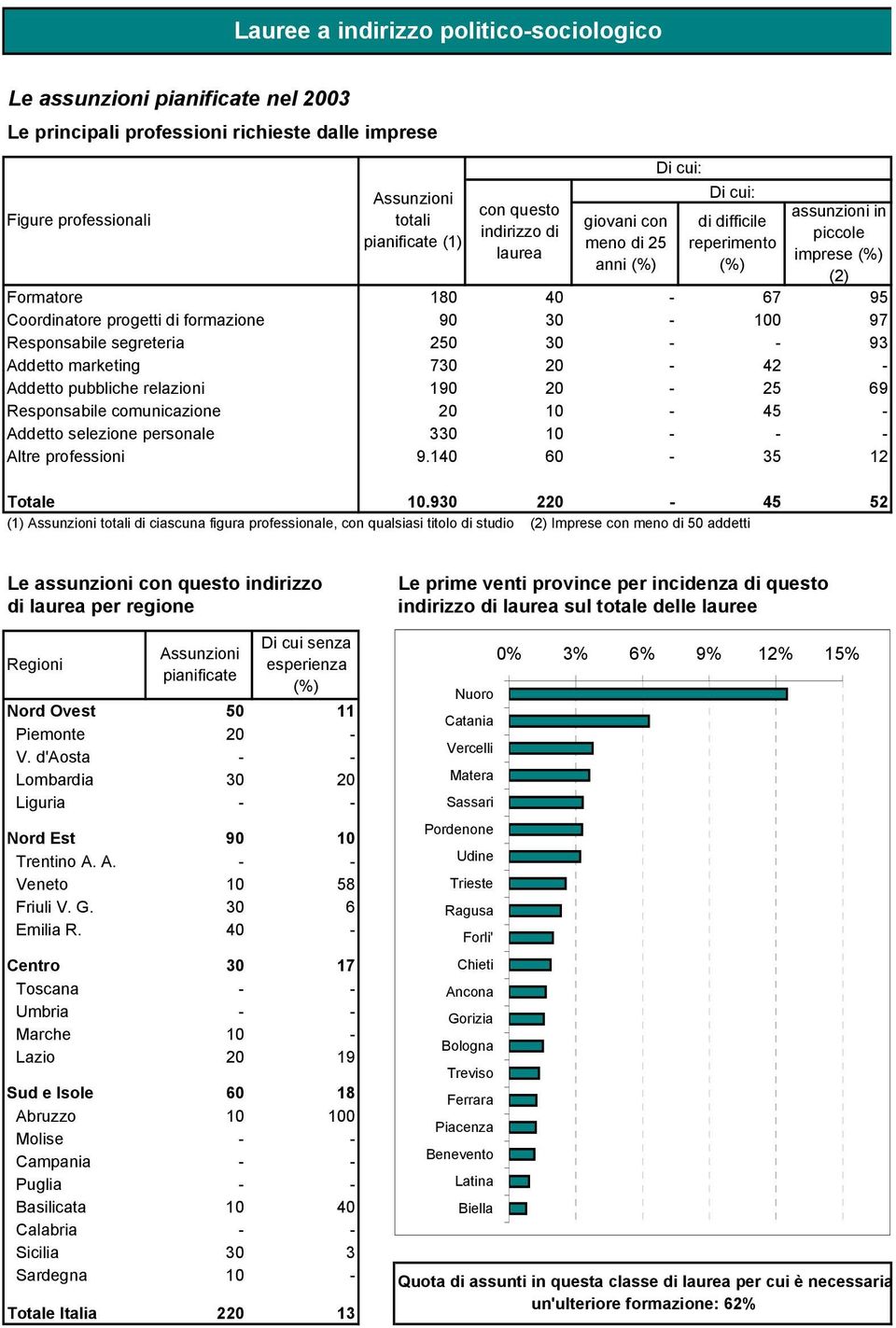 anni (%) Di cui: Di cui: di difficile reperimento (%) assunzioni in piccole imprese (%) (2) 18 9 25 73 4 3 3 2 67 1 42 95 97 93 19 2 25 69 2 1 45 33 1 9.14 6 35 12 Totale 1.