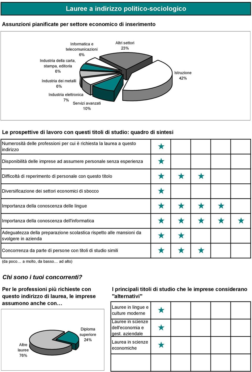 questo titolo Diversificazione dei settori economici di sbocco Adeguatezza della preparazione scolastica rispetto alle mansioni da svolgere in azienda Concorrenza da parte di persone con titoli di