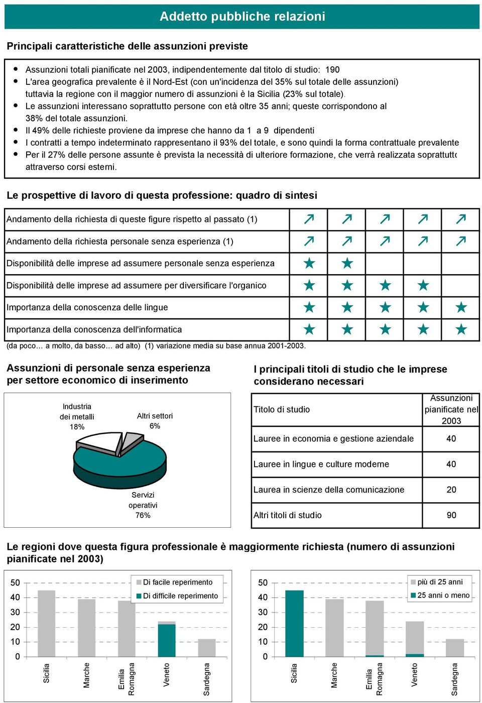 Il 49% delle richieste proviene da imprese che hanno da 1 a 9 dipendenti I contratti a tempo indeterminato rappresentano il 93% del totale, e sono quindi la forma contrattuale prevalente Per il 27%