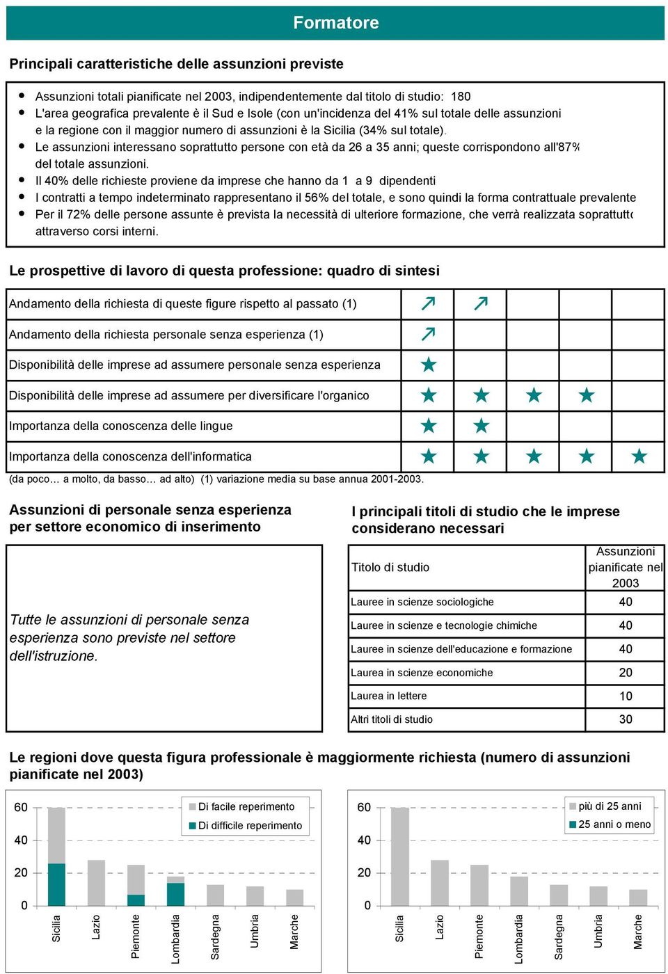 Il 4% delle richieste proviene da imprese che hanno da 1 a 9 dipendenti I contratti a tempo indeterminato rappresentano il 56% del totale, e sono quindi la forma contrattuale prevalente Per il 72%