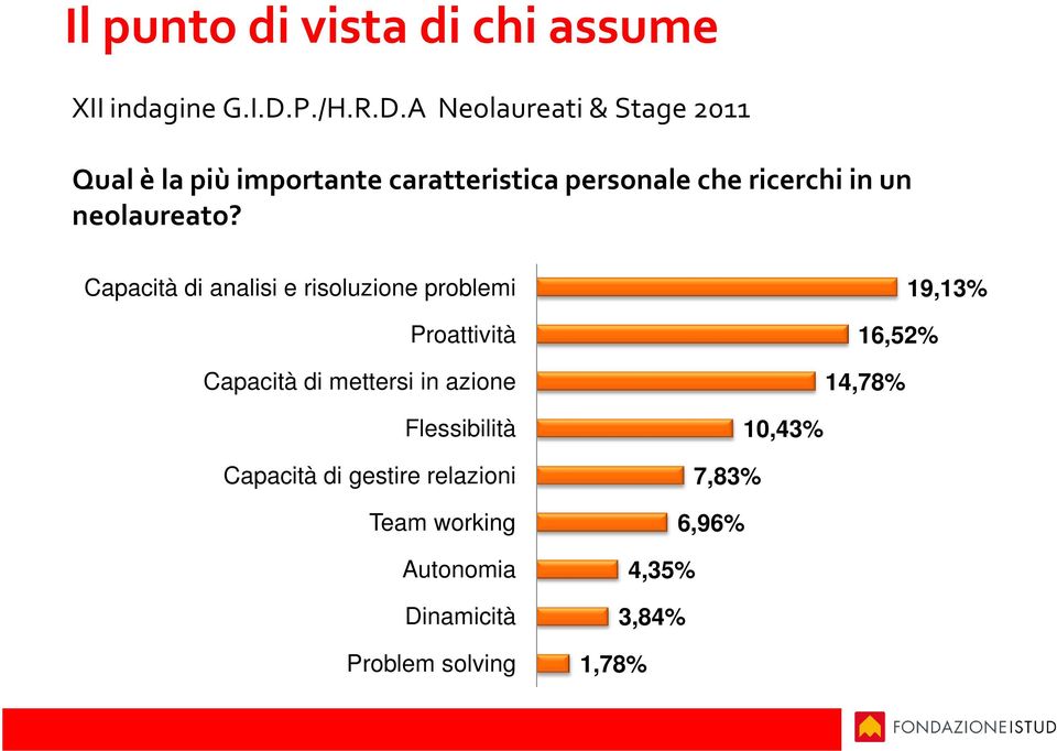 A Neolaureati & Stage 2011 Qual è la più importante caratteristica personale che ricerchi in un