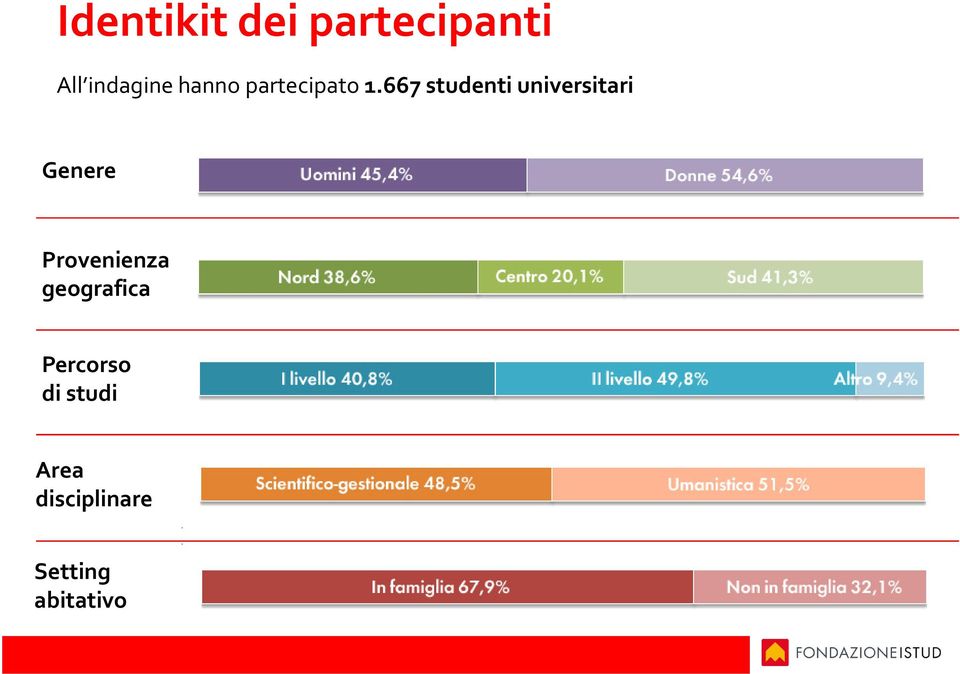 667 studenti universitari Genere