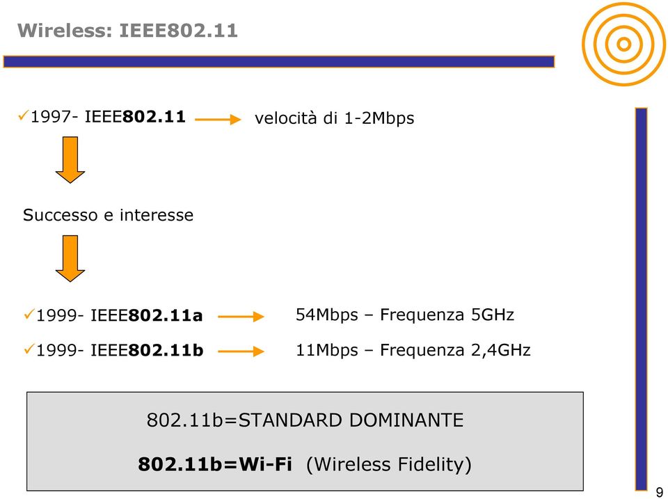IEEE802.11a 54Mbps Frequenza 5GHz 1999- IEEE802.