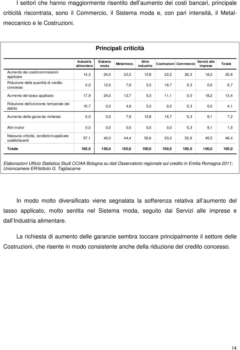 Altre industrie Costruzioni Commercio Servizi alle imprese Totale 14,3 24,0 22,2 15,8 22,2 26,3 18,2 20,6 0,0 12,0 7,9 5,3 16,7 5,3 0,0 6,7 Aumento del tasso applicato 17,9 24,0 12,7 5,3 11,1 0,0