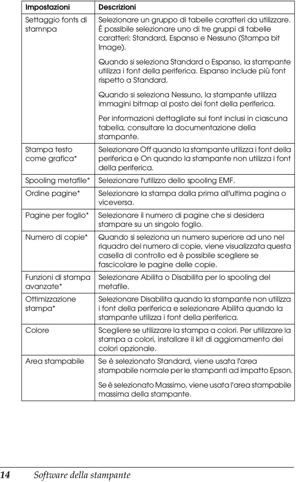 Espanso include più font rispetto a Standard. Quando si seleziona Nessuno, la stampante utilizza immagini bitmap al posto dei font della periferica.