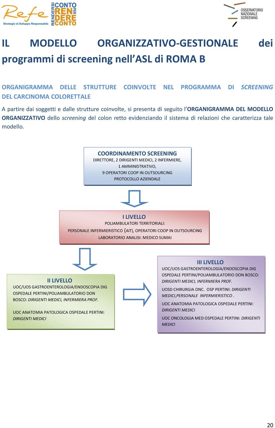 COORDINAMENTO SCREENING DIRETTORE, 2 DIRIGENTI MEDICI, 2 INFERMIERE, 1 AMMINISTRATIVO, 9 OPERATORI COOP IN OUTSOURCING PROTOCOLLO AZIENDALE I LIVELLO POLIAMBULATORI TERRITORIALI: PERSONALE