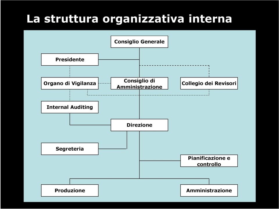 Amministrazione Collegio dei Revisori Internal Auditing