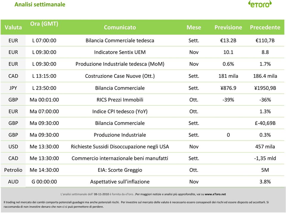 9 1950,9B GBP Ma 00:01:00 RICS Prezzi Immobili Ott. -39% -36% EUR Ma 07:00:00 Indice CPI tedesco (YoY) Ott. 1.3% GBP Ma 09:30:00 Bilancia Commerciale Sett.