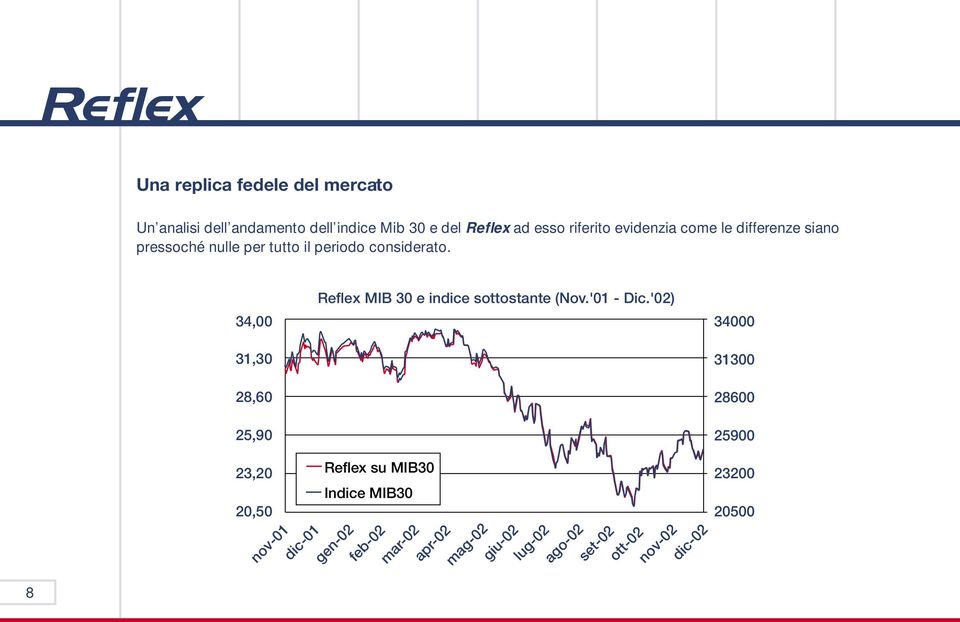 34,00 31,30 Reflex MIB 30 e indice sottostante (Nov.'01 - Dic.