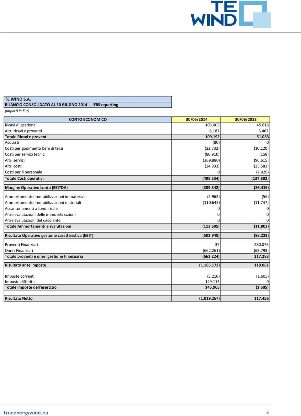 534) Margine Operativo Lordo (EBITDA) (389.342) Ammortamento Immobilizzazioni immateriali (2.962) Ammortamento Immobilizzazioni materiali (11.