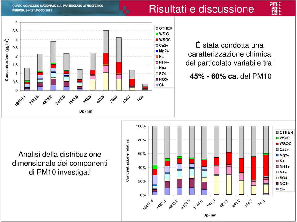 variabile tra: 45-6 ca. del PM1 13416.4 7483.3 4233.2 24. 1341.6 748.3 423.3 24. 134.2 74.