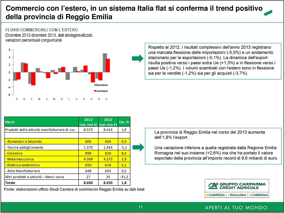 La dinamica dell'export risulta positiva verso i paesi extra Ue (+1,3%) e in flessione verso i paesi Ue (-1,2%).