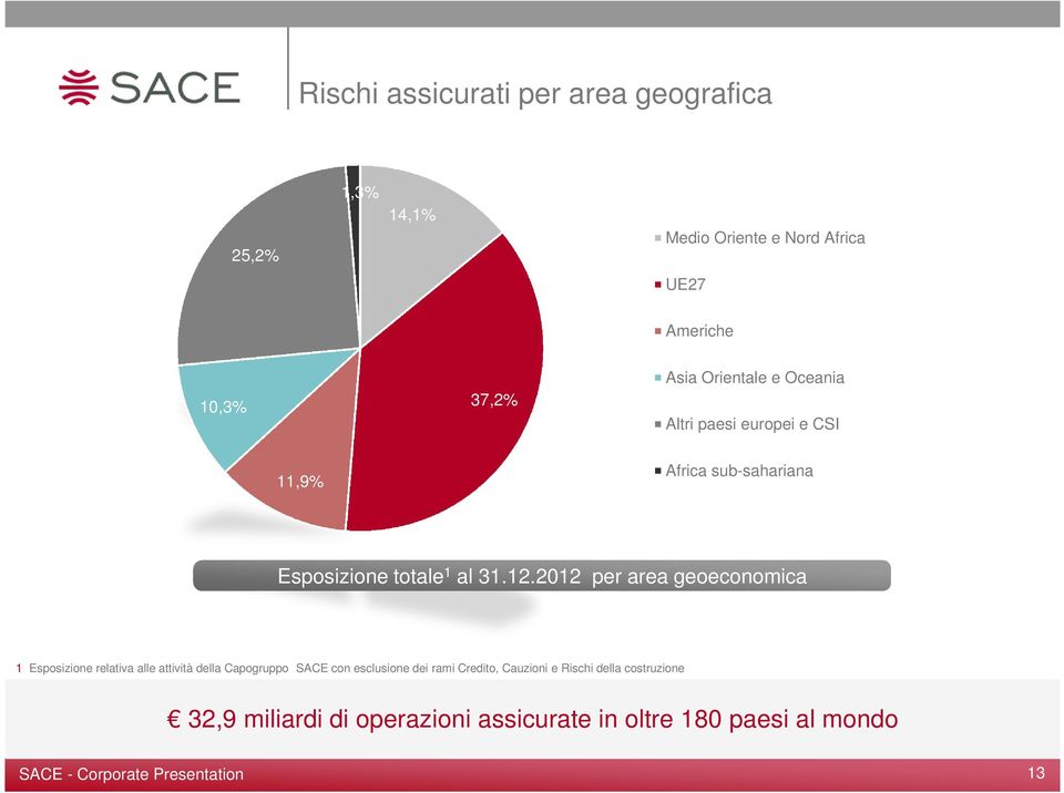 2012 per area geoeconomica 1 Esposizione relativa alle attività della Capogruppo SACE con esclusione dei rami