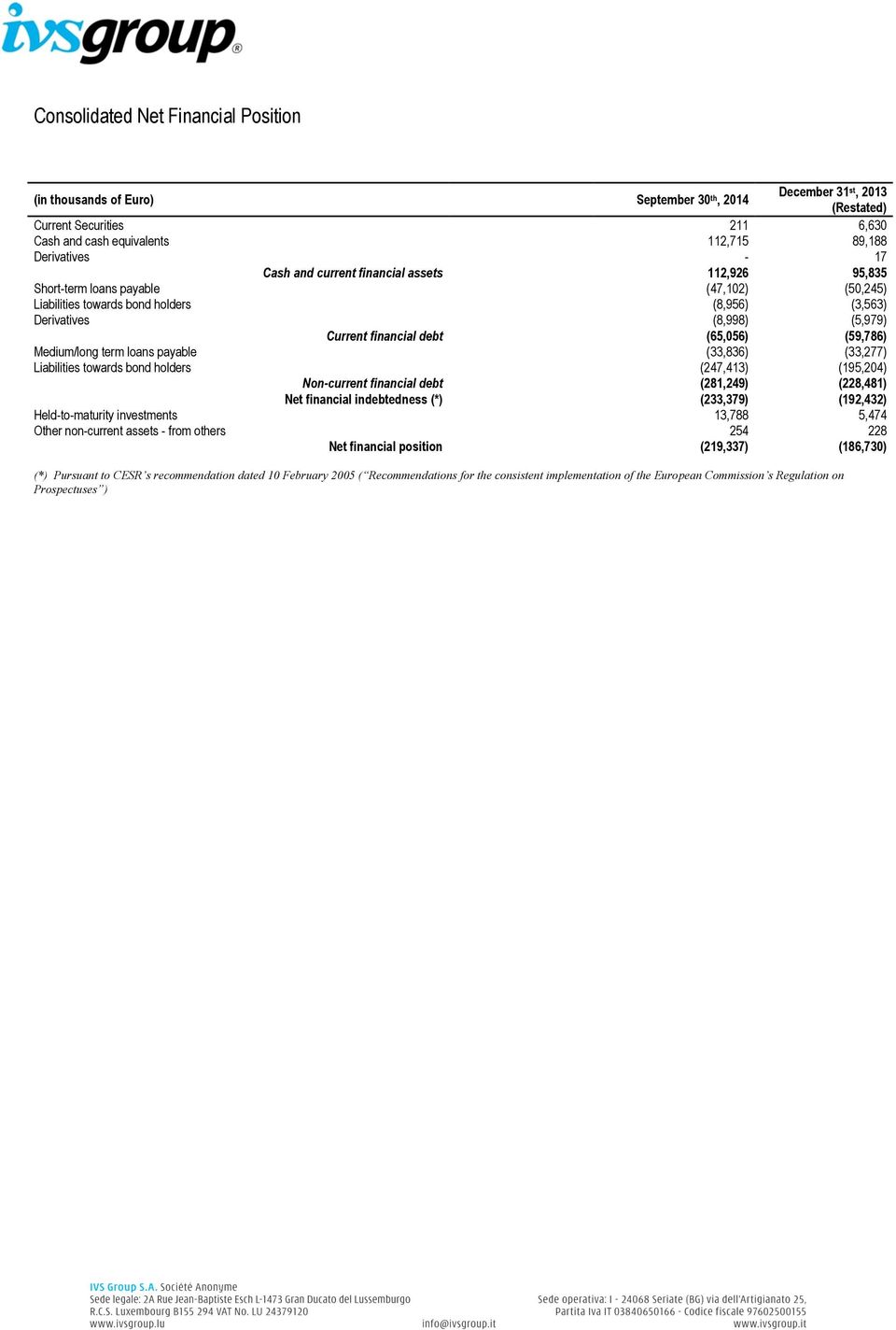 (65,056) (59,786) Medium/long term loans payable (33,836) (33,277) Liabilities towards bond holders (247,413) (195,204) Non-current financial debt (281,249) (228,481) Net financial indebtedness (*)